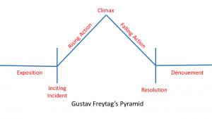 Freytag diagram