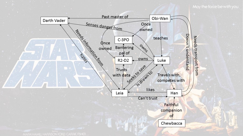 Star Wars Character Relationship Map