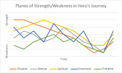One Possible Hero's Journey Path
