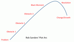 Sanders diagram