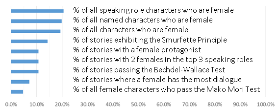 bechdel-wallace-test-results