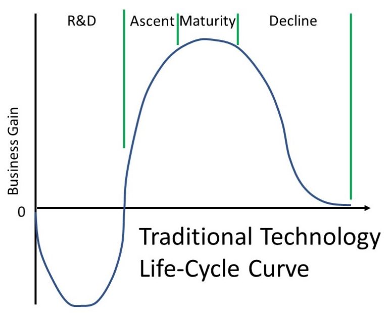 Technology Life Cycle Effectiveness Of Technology Transfer On The Stages Of Its Life Cycle